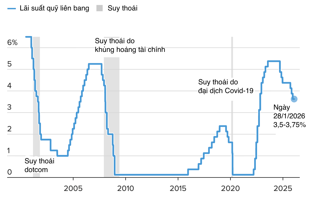 Biểu đồ đánh giá kinh tế của Fed và CNBC