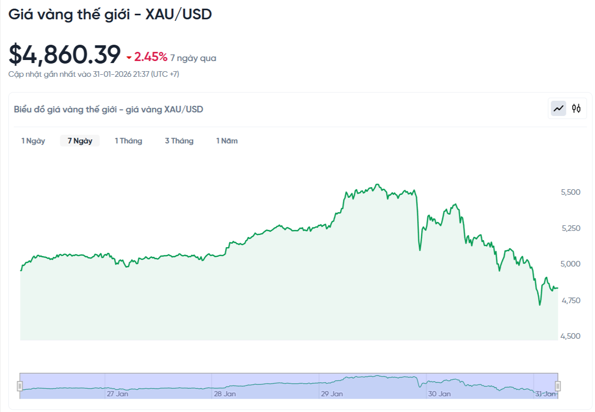 gia-vang-the-gioi-hom-nay-bieu-do-gia-vang-xauusd-kitco-realtime-01-31-2026_09_41_pm(1).png