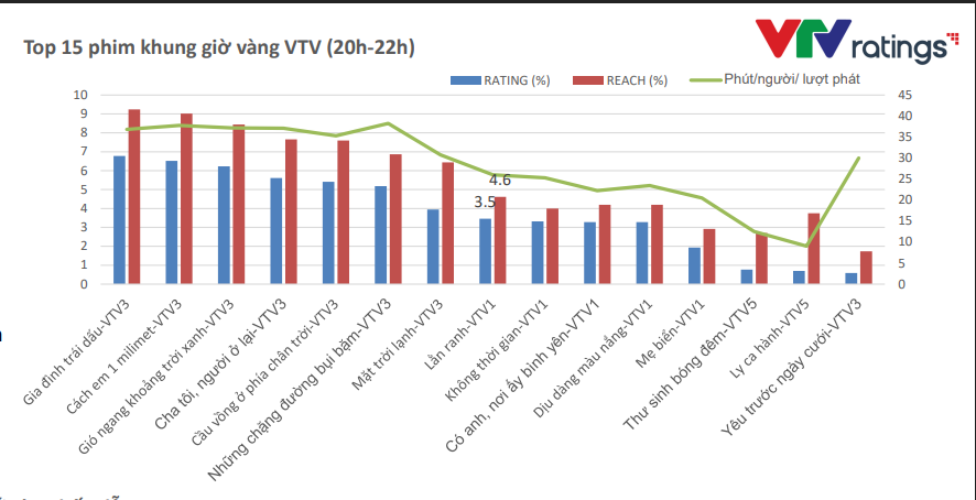 Số liệu rating phim truyền hình VTV