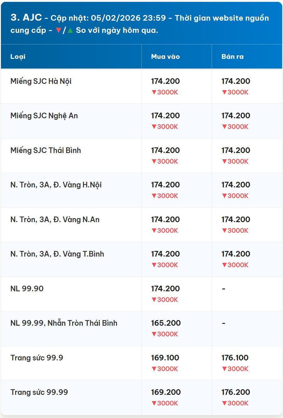 Diễn biến giá vàng AJC mới nhất trước phiên giao dịch hôm nay 06 02 2026