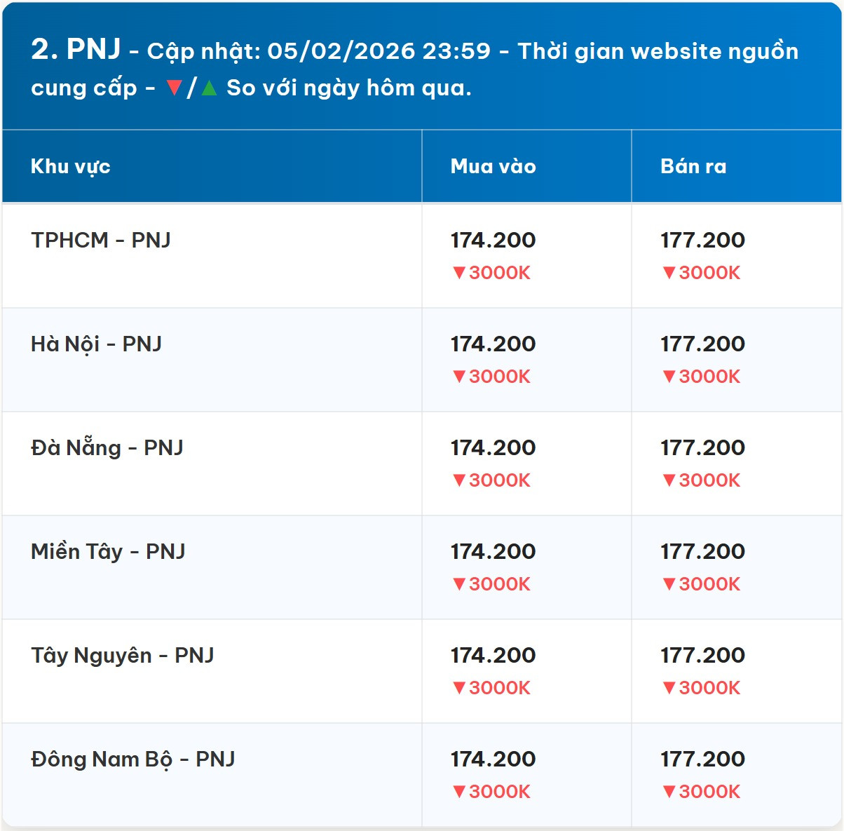 Diễn biến giá vàng PNJ mới nhất trước phiên giao dịch hôm nay 06 02 2026