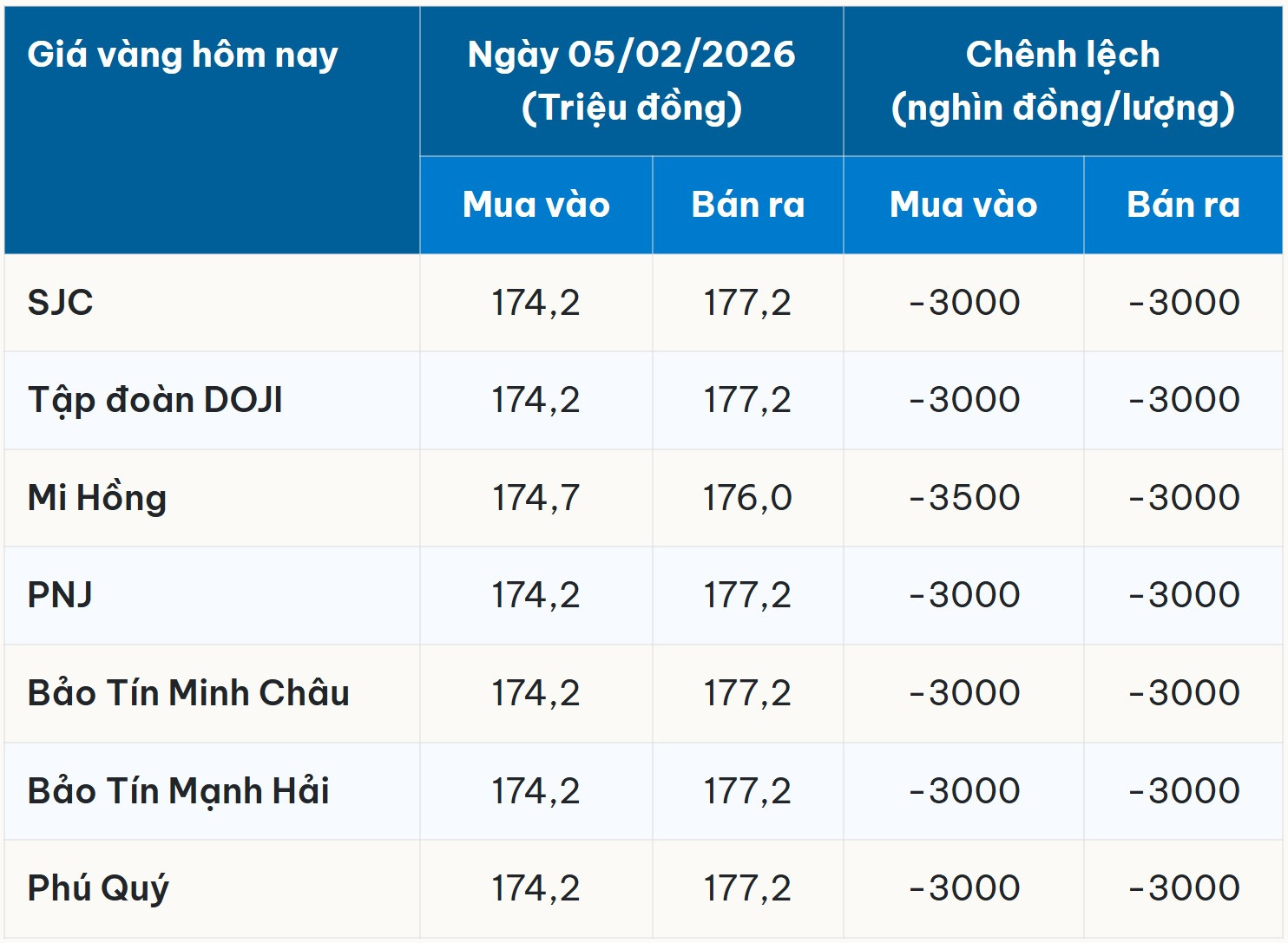 Giá vàng SJC, vàng 9999 trong nước sáng 06 02 2026 đồng loạt thiết lập mặt bằng mới sau đợt giảm 3 triệu đồng