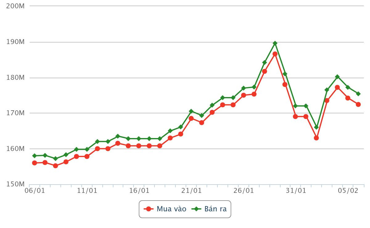Biểu đồ giá vàng miếng SJC dao động từ ngày 06 tháng 01 năm 2026 đến sáng ngày 06 tháng 02 năm 2026 lúc 11h30