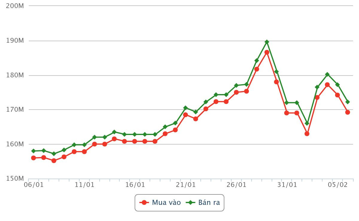 Biểu đồ giá vàng miếng SJC dao động từ ngày 06 tháng 01 năm 2026 đến sáng ngày 06 tháng 02 năm 2026