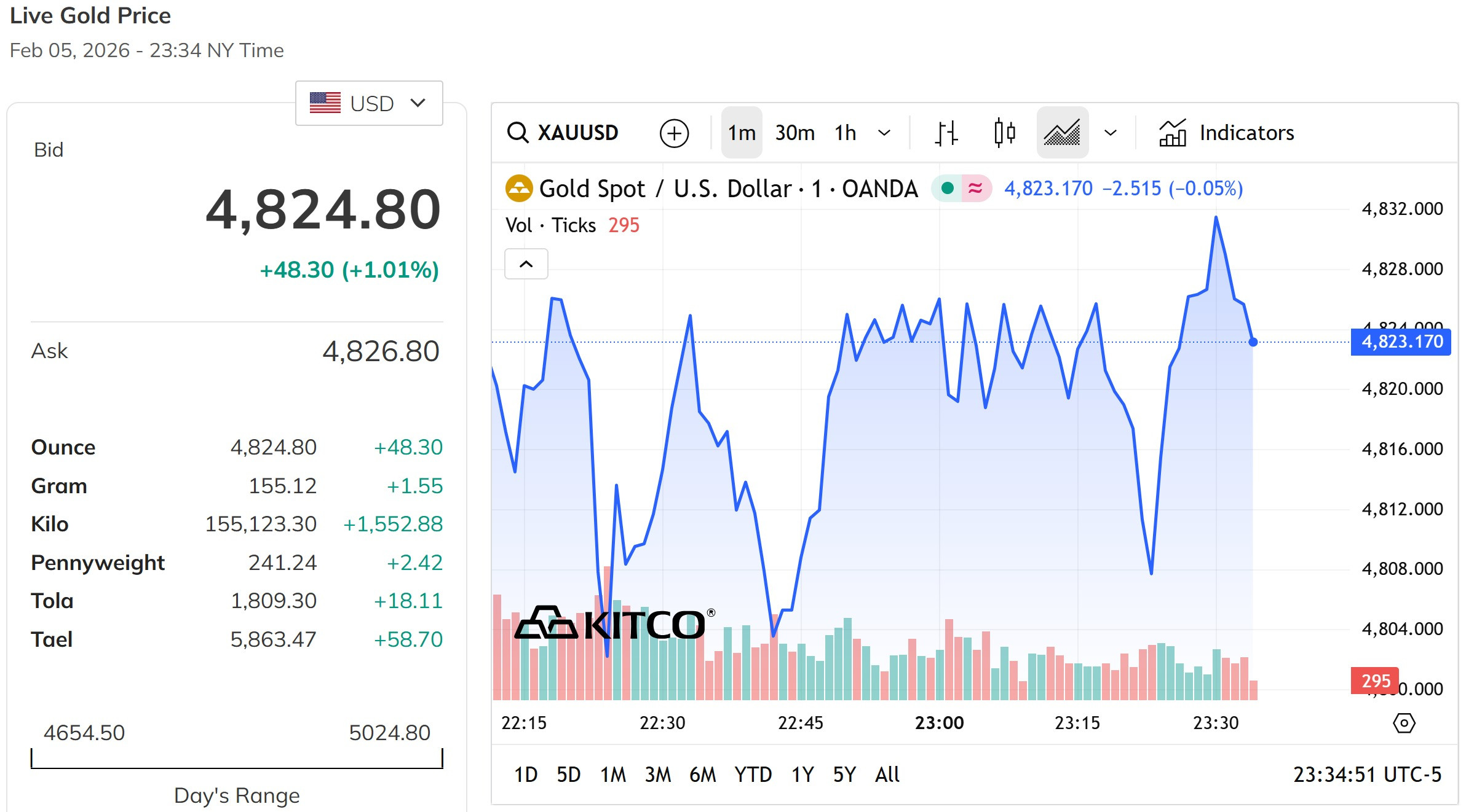 Giá vàng thế giới lúc 11h30 ngày 6 2 2026 ghi nhận phục hồi lại hơn 1%