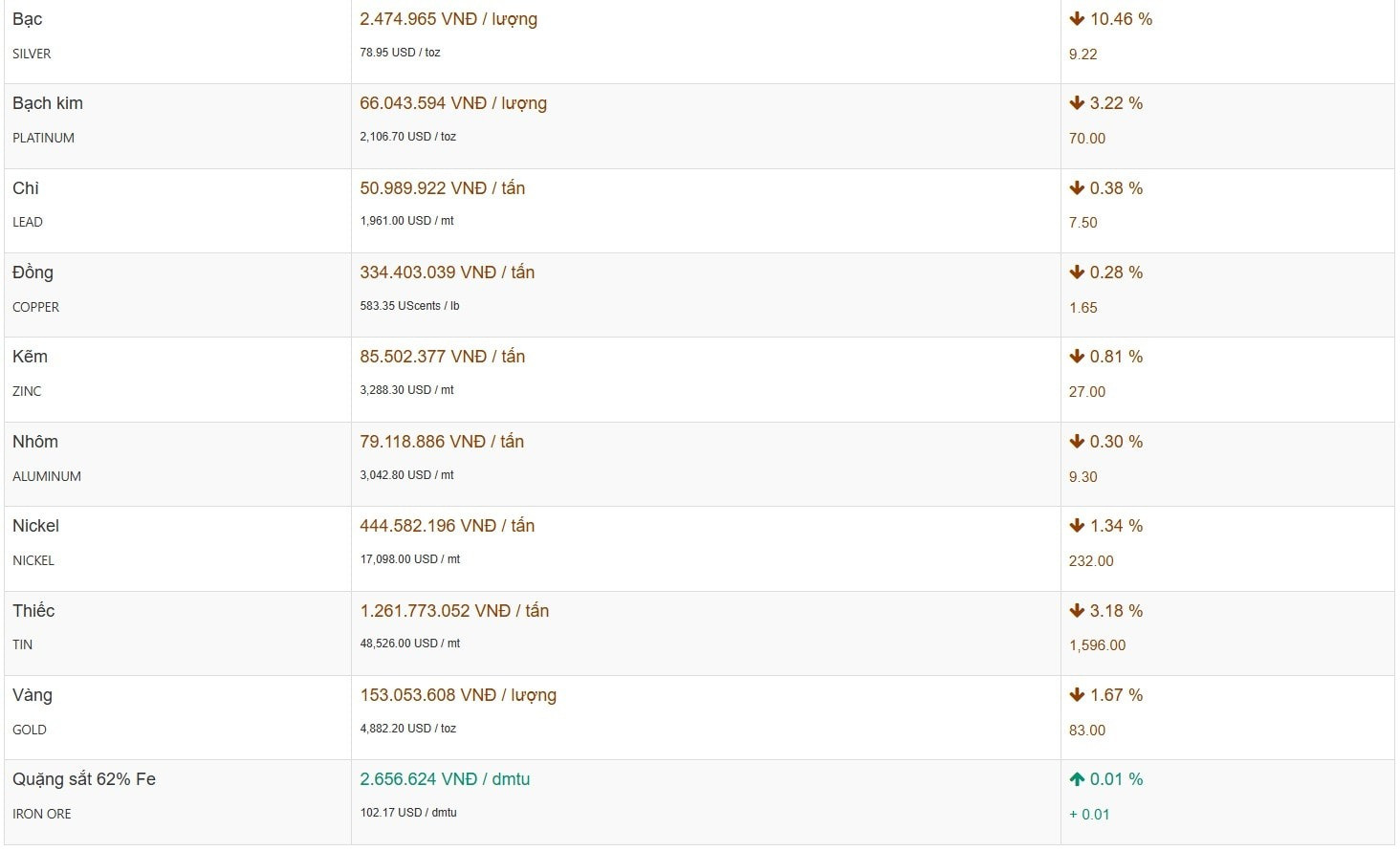 Thị trường kim loại hôm nay ngày 06 02 2026 ghi nhận một phiên giao dịch chìm trong sắc đỏ