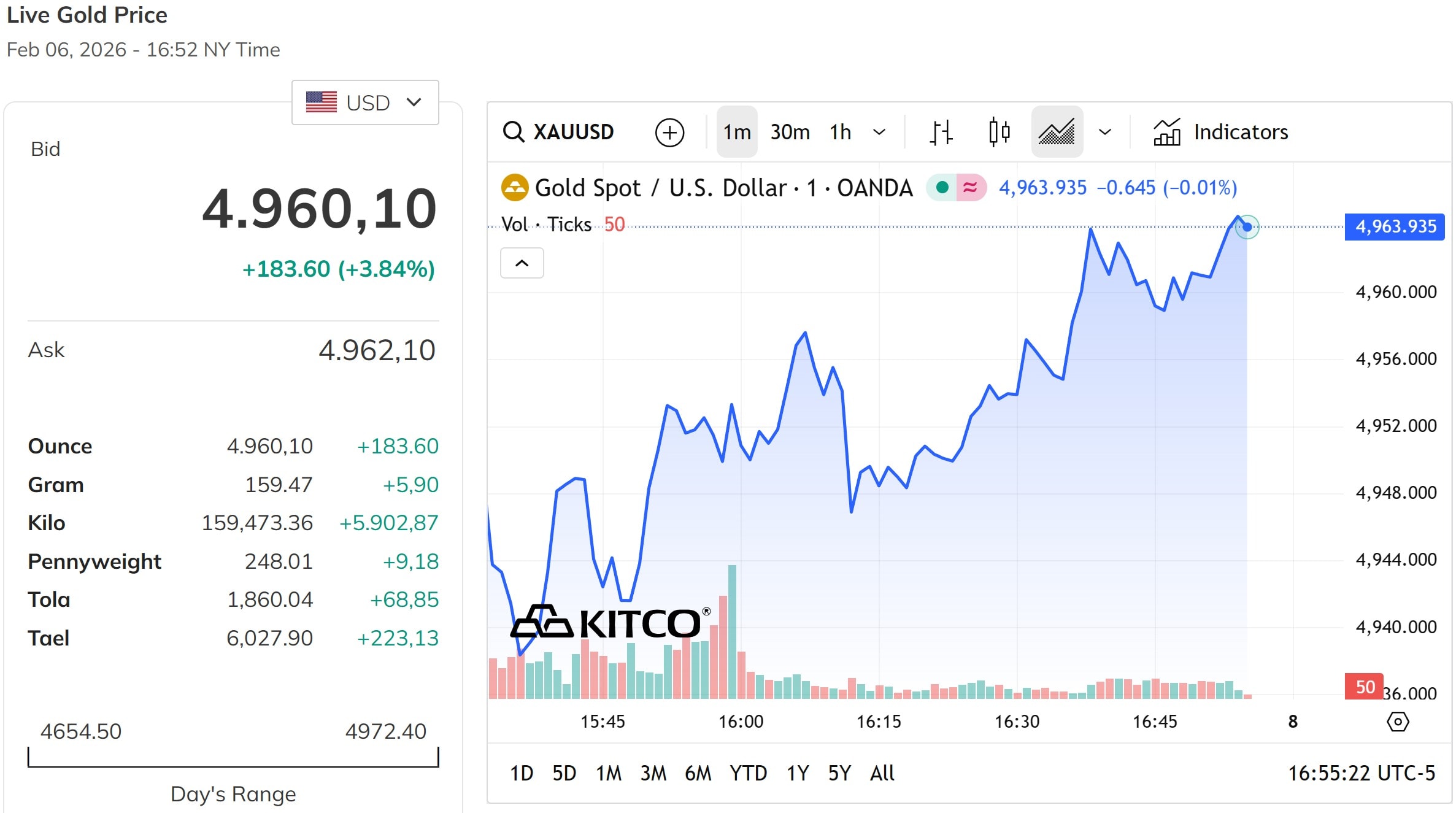 Gráfico del precio mundial del oro para el fin de semana del 8 de agosto.