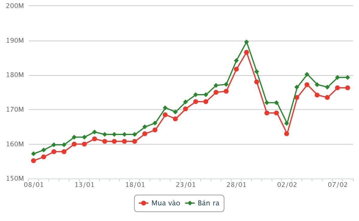 Gráfico del precio del oro desde el 8 de enero de 2026 hasta la tarde del 8 de febrero de 2026