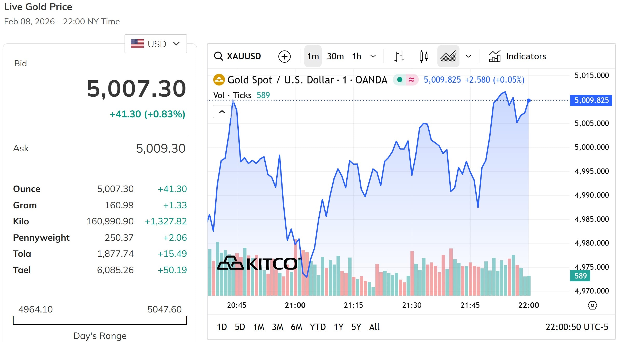 Giá vàng thế giới lúc 10h00 ngày 9 2 2026 ghi nhận đạt mốc 5.000 USD ounce, tăng gần 1%