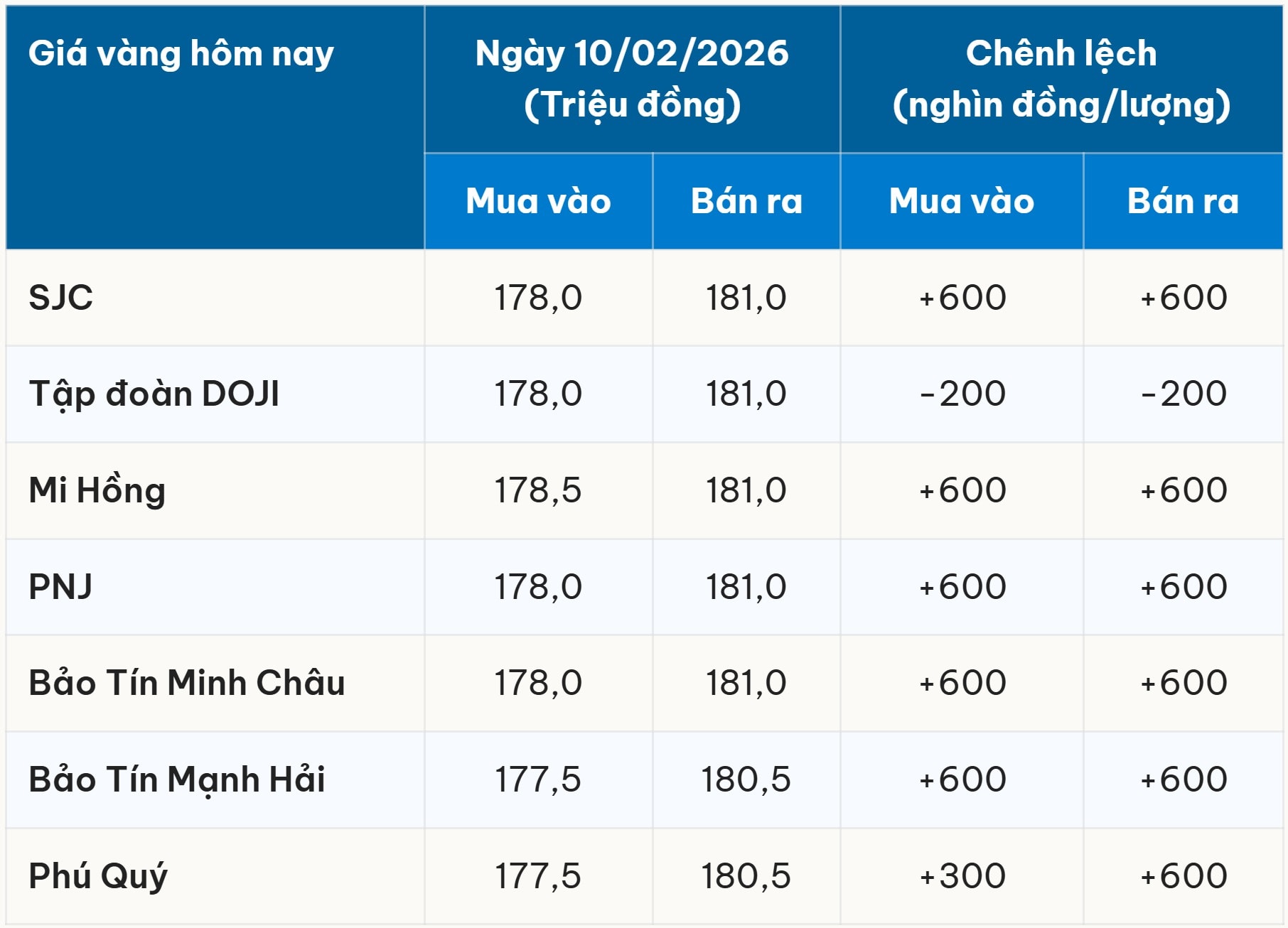 Giá vàng SJC, vàng 9999 trong nước sáng 11 02 2026 thiết lập mặt bằng mới sau ngày tăng thứ ba