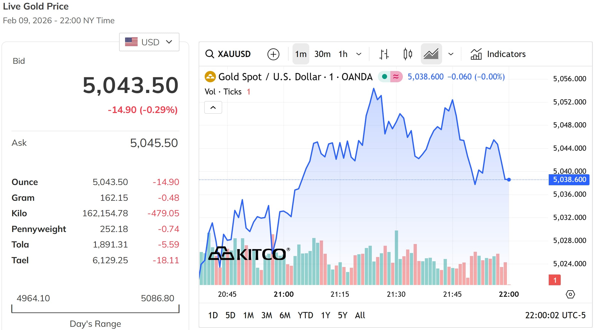 Giá vàng thế giới ngày mới tiếp tục giao dịch quanh mốc 5,000 USD ounce