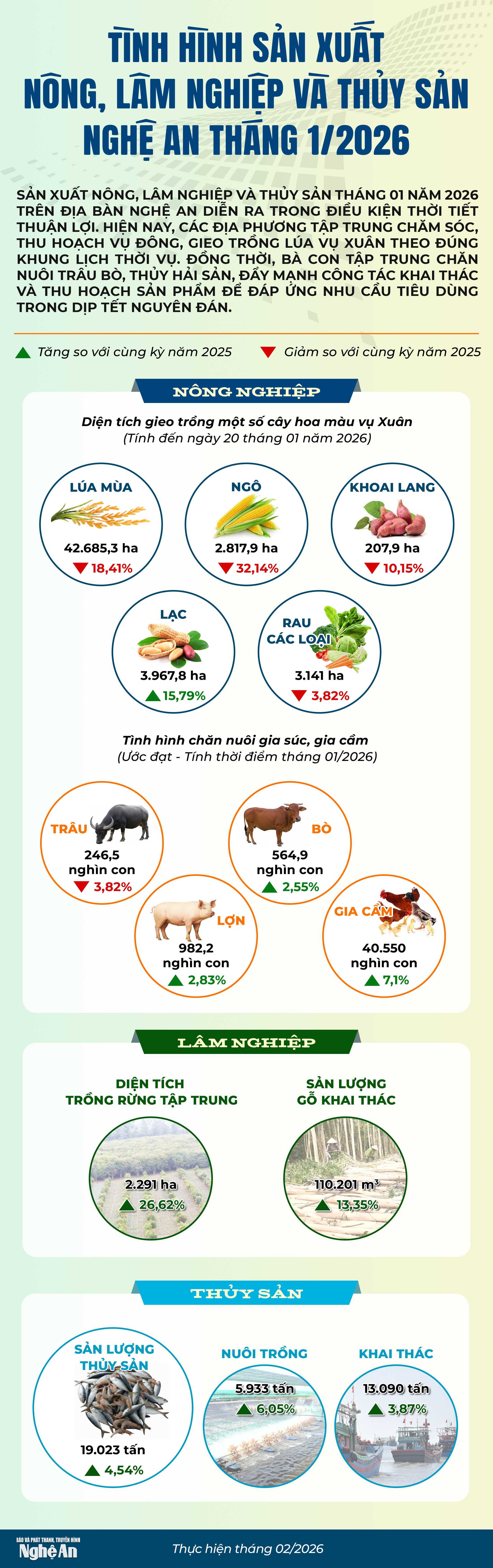 Infographic: Tình hình sản xuất nông, lâm nghiệp và thủy sản Nghệ An tháng 1/2026