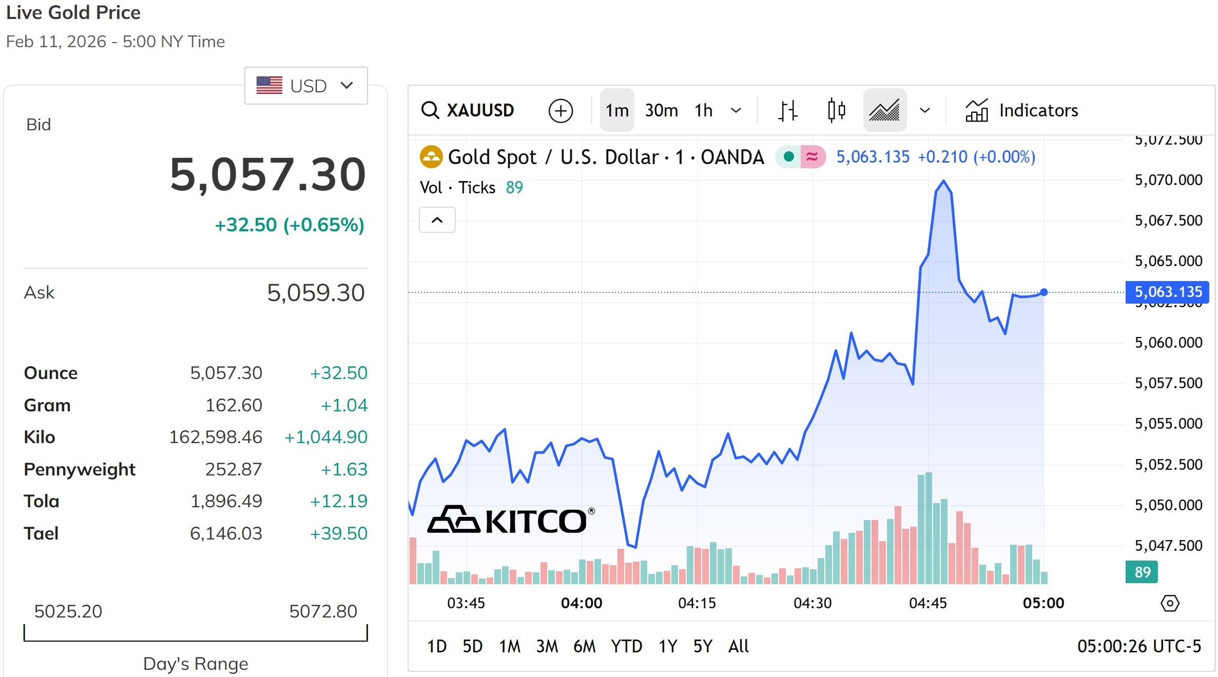 Giá vàng thế giới cuối phiên ngày thứ Tư 11 02 2026 tiếp tục duy trì quanh ngưỡng 5.000 USD ounce
