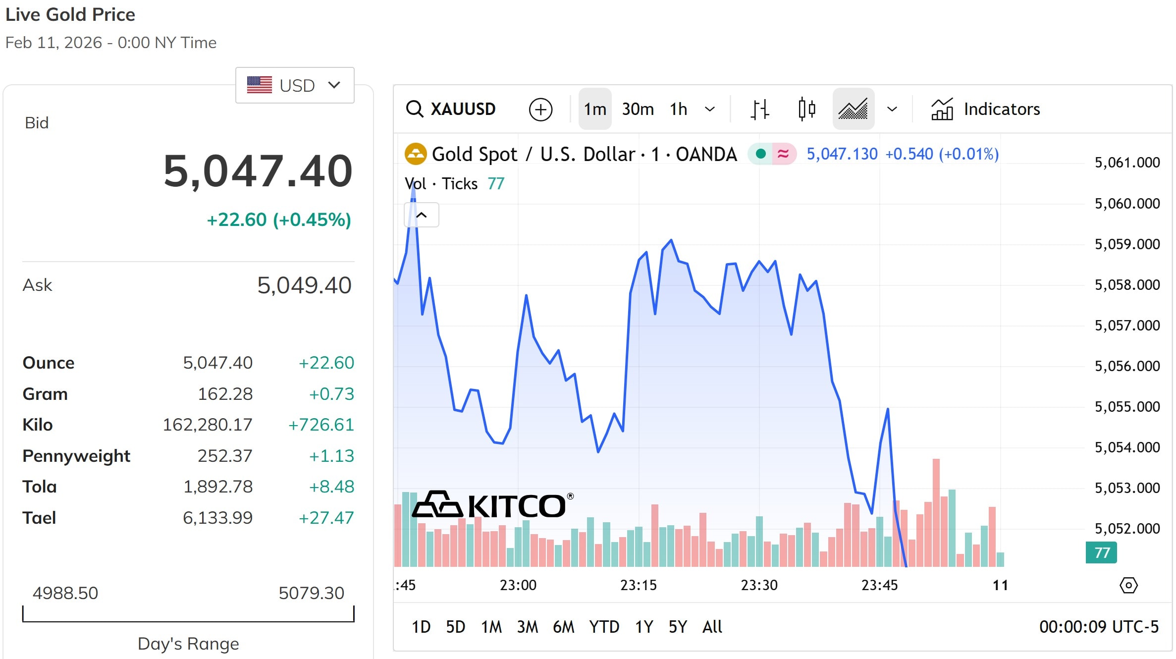 Giá vàng thế giới phiên ngày thứ Tư 11 02 2026 tiếp tục duy trì quanh ngưỡng 5.000 USD ounce