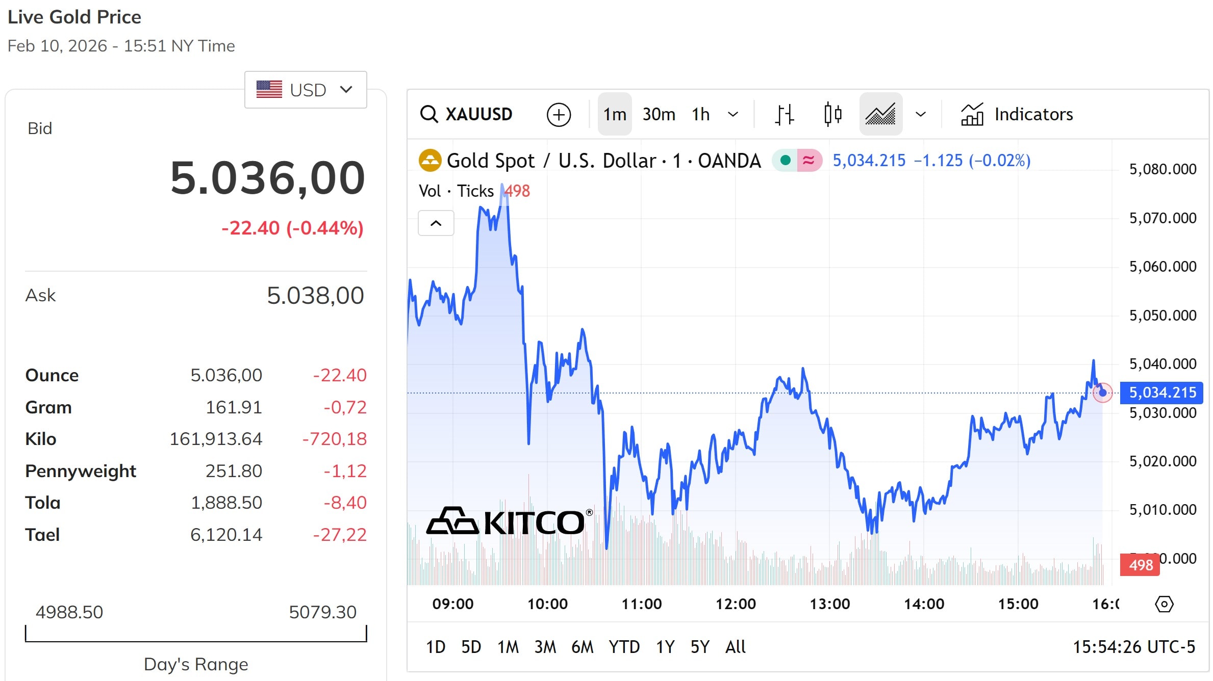 Giá vàng thế giới phiên ngày thứ Tư 11 02 2026 tiếp tục giao dịch quanh mốc 5.000 USD ounce