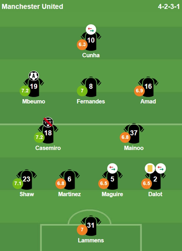 Bảng điểm cầu thủ Man United