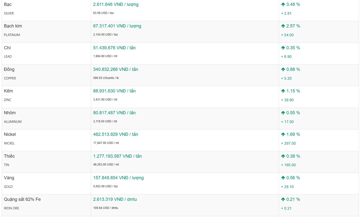 Thị trường kim loại ghi nhận sự bứt phá đồng loạt với sắc xanh bao trùm toàn bộ các mặt hàng