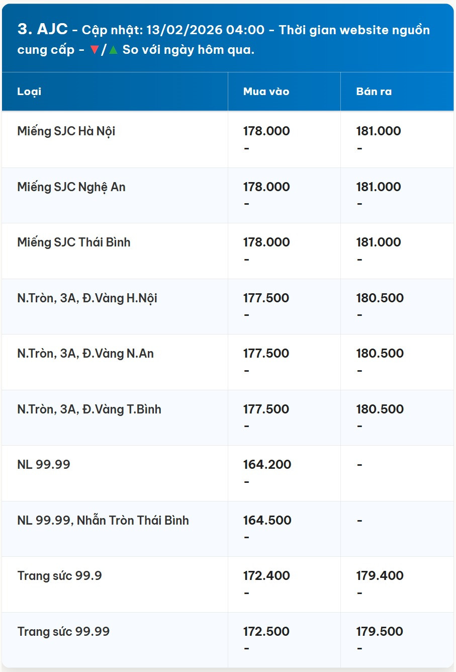 Diễn biến giá vàng AJC mới nhất trước phiên giao dịch hôm nay 13 02 2026