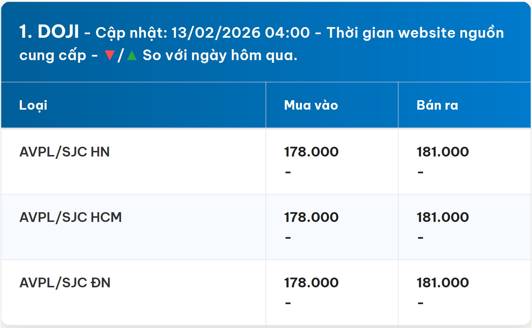 Diễn biến giá vàng DOJI mới nhất trước phiên giao dịch hôm nay 13 02 2026