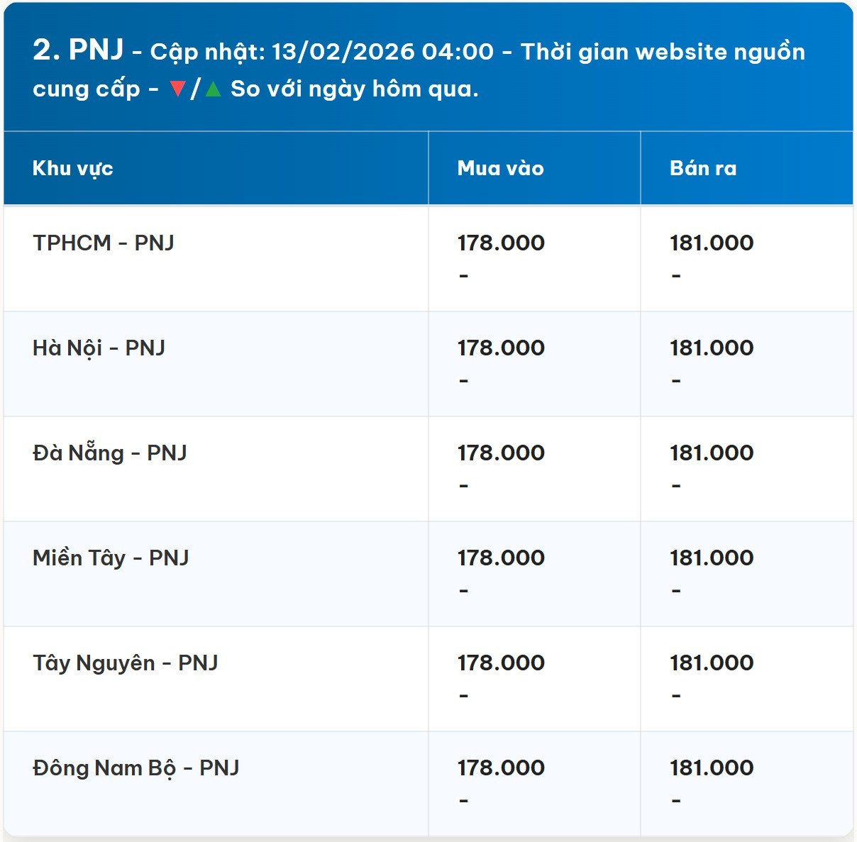 Diễn biến giá vàng PNJ mới nhất trước phiên giao dịch hôm nay 13 02 2026