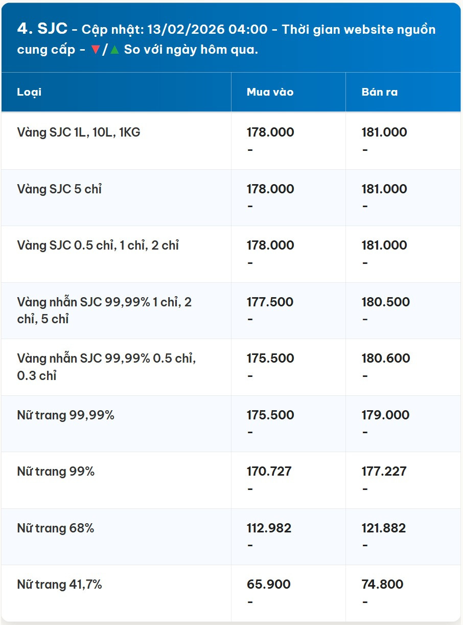 Diễn biến giá vàng SJC mới nhất trước phiên giao dịch hôm nay 13 02 2026