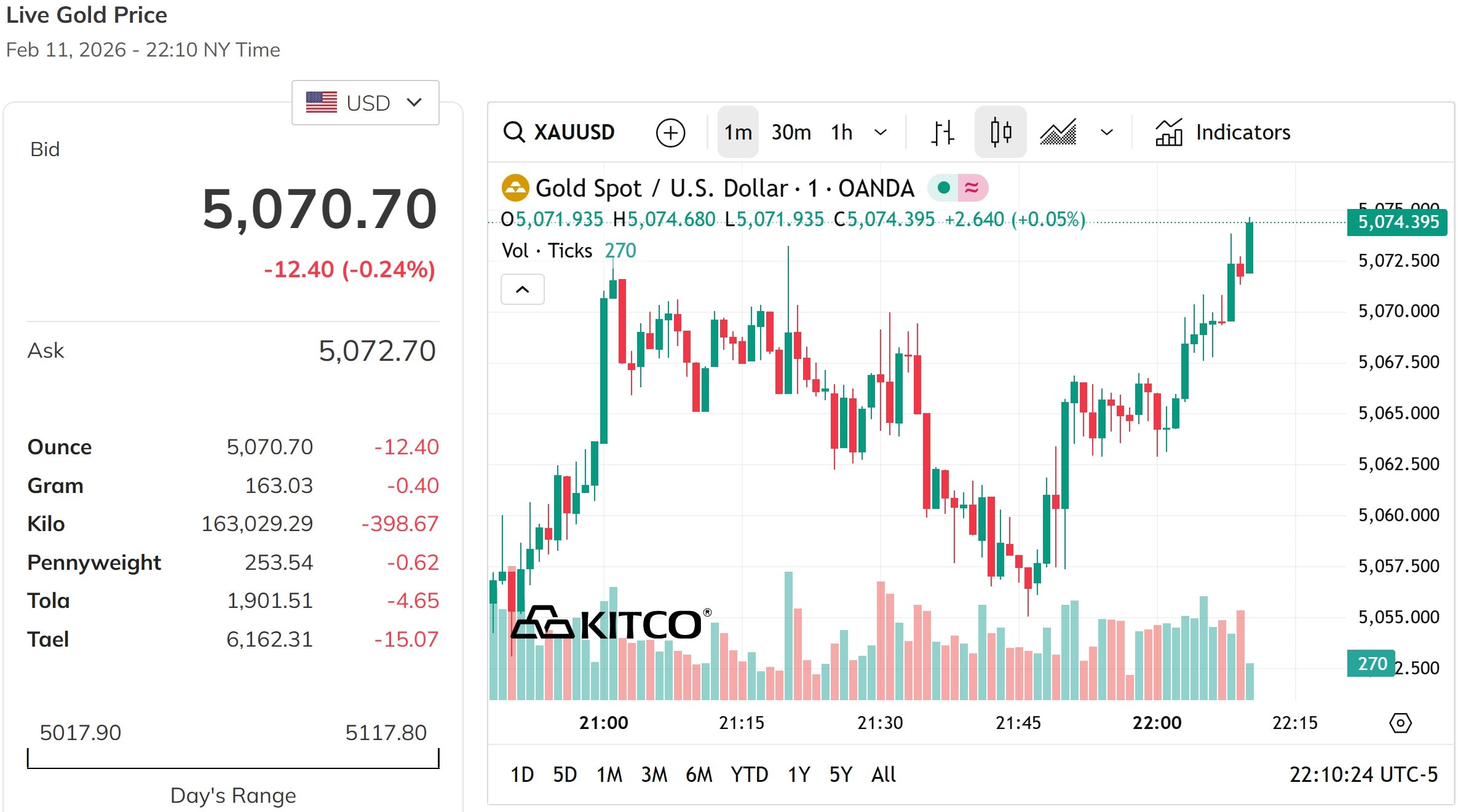 Giá vàng thế giới tiếp tục giữ vững mốc 5.000 USD ounce trong phiên thứ Năm