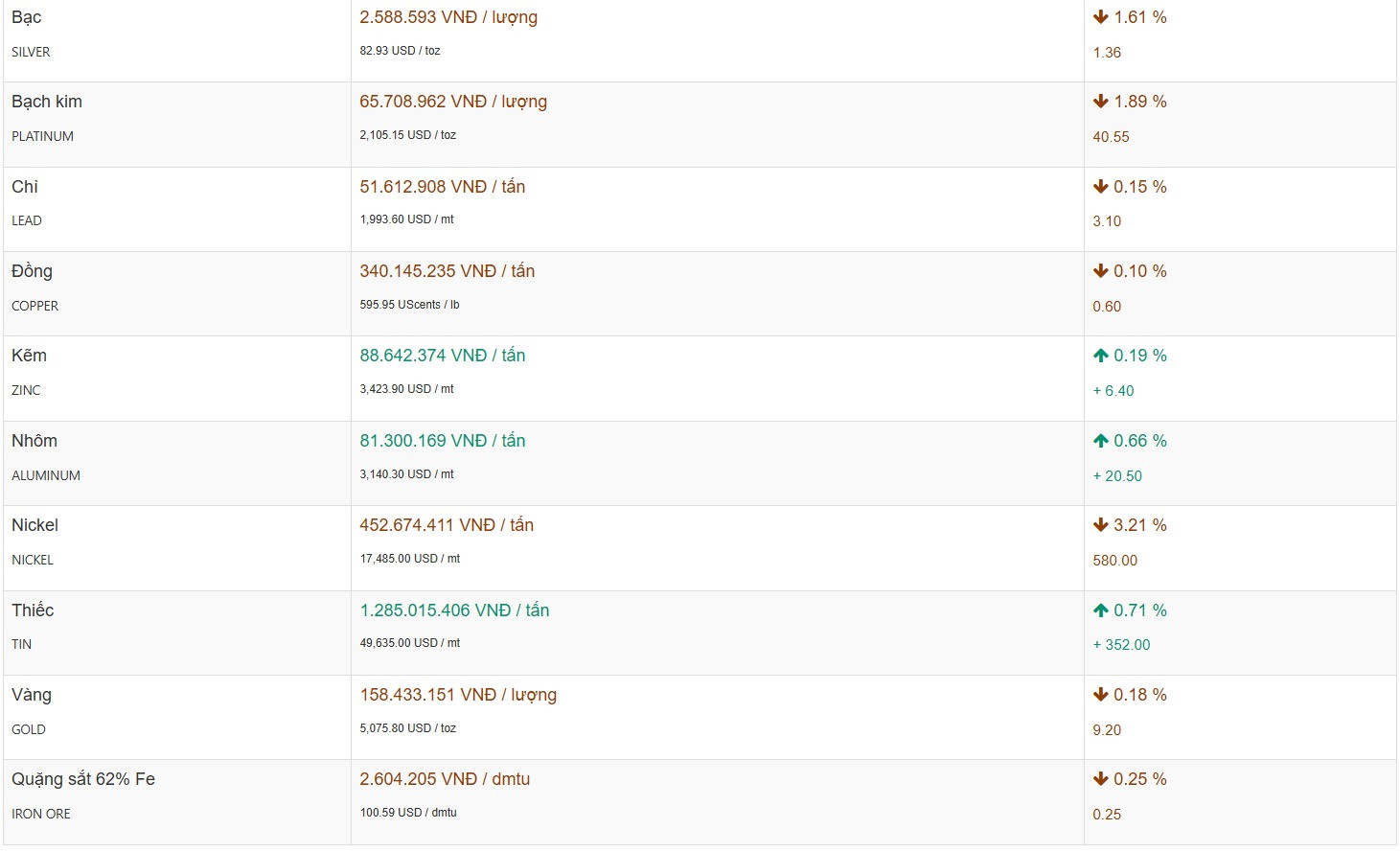 Thị trường kim loại ghi nhận sự phân hóa đáng kể khi sắc đỏ chiếm ưu thế trên bảng điện tử trong phiên giao dịch này
