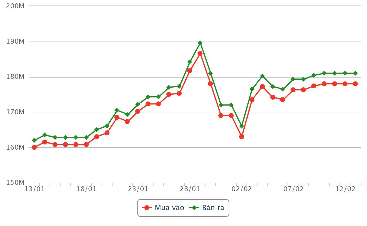biểu đồ giá vàng từ ngày 13 tháng 1 năm 2026 đến sáng ngày 13 tháng 2 năm 2026