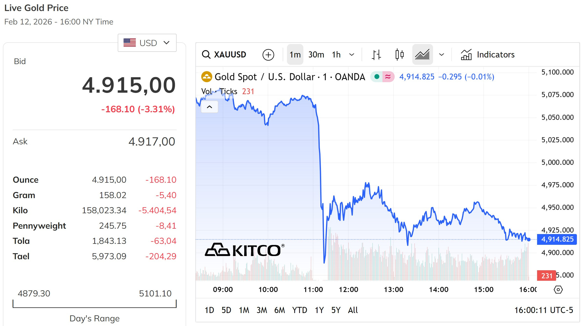 Giá vàng thế giới giảm hơn 3%, mất mốc 5.000 USD ounce