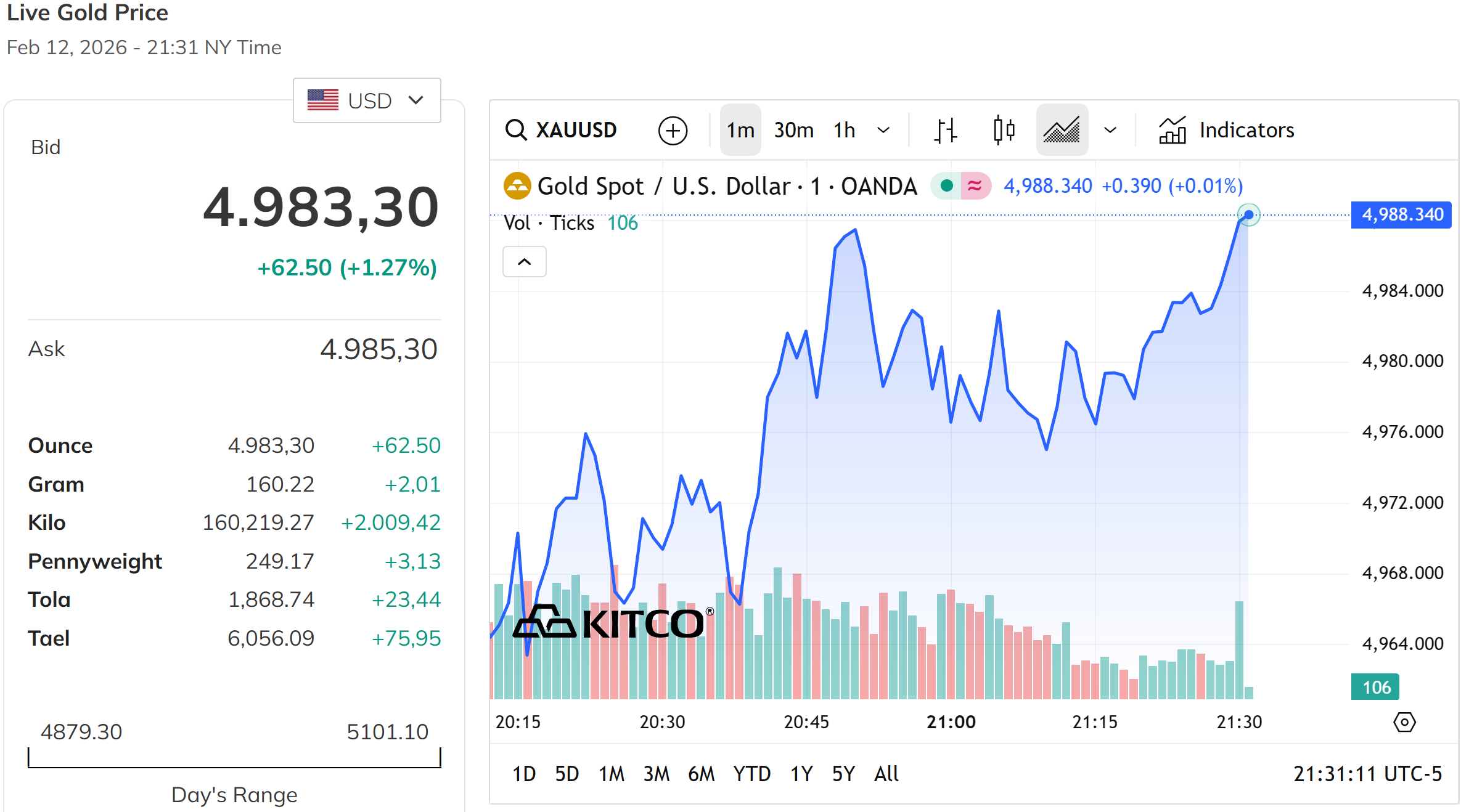 Giá vàng thế giới phục hồi nhẹ trở lại, tăng hơn 1% so với đà giảm sáng nay