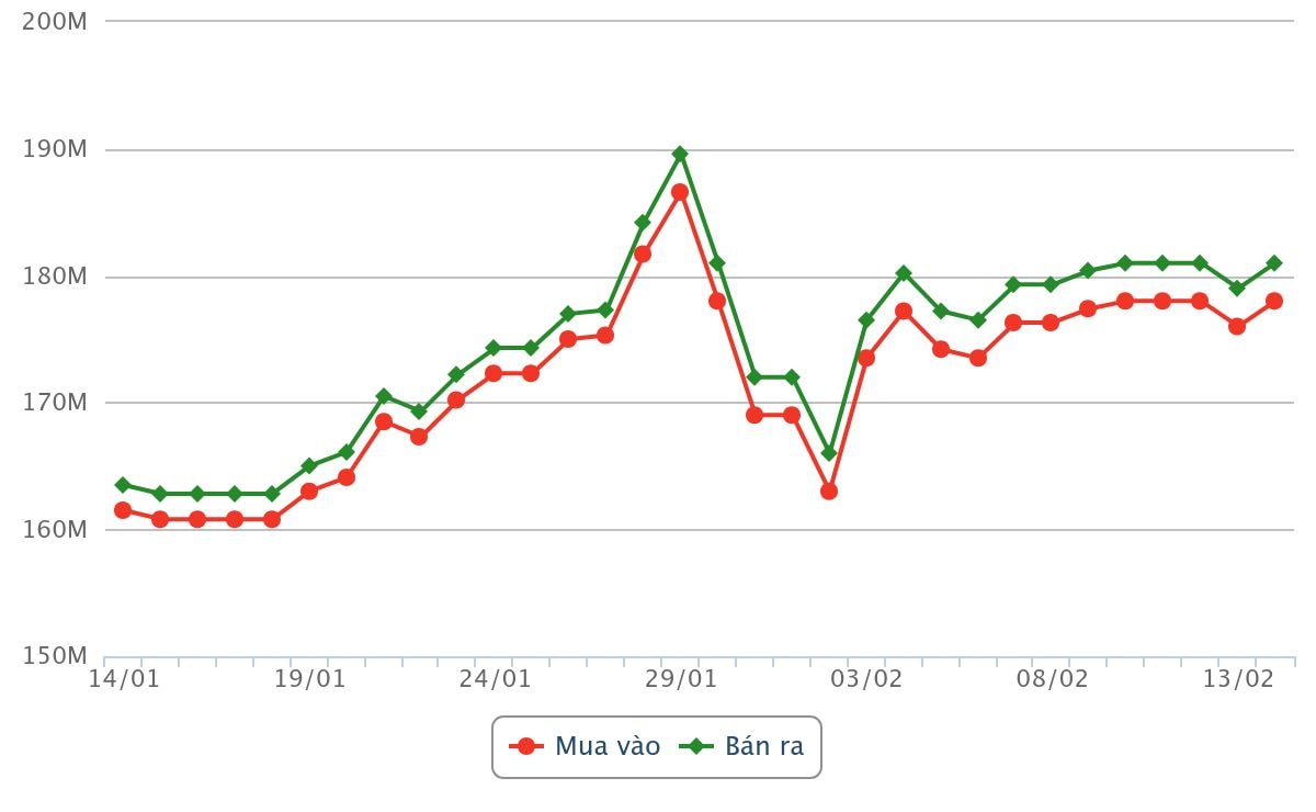 2026年1月14日から2026年2月14日正午までの金価格チャート