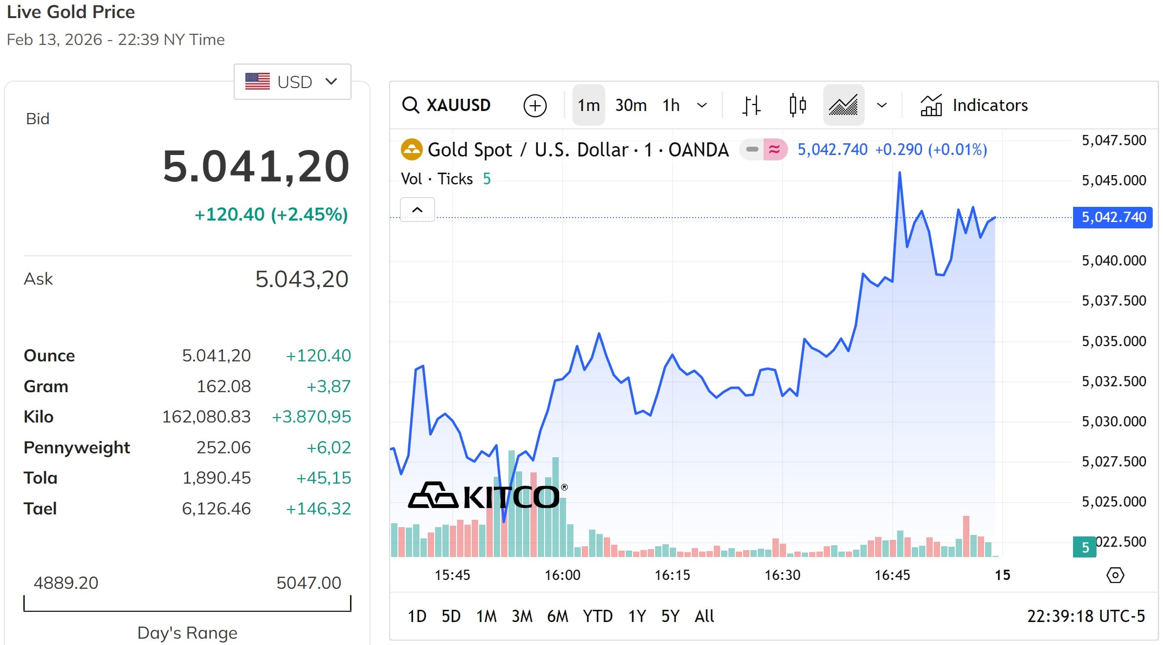 世界の金価格は今日の午後、1オンスあたり100ドル以上上昇し、1オンスあたり5,000ドルの水準まで回復した。