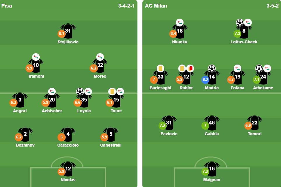 Đội hình xuất phát của Pisa và AC Milan