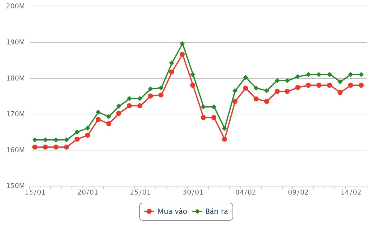 مخطط أسعار الذهب خلال الثلاثين يومًا الماضية