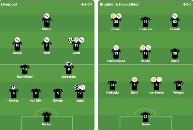 Đội hình xuất phát của Liverpool và Brighton tại vòng 4 FA Cup.