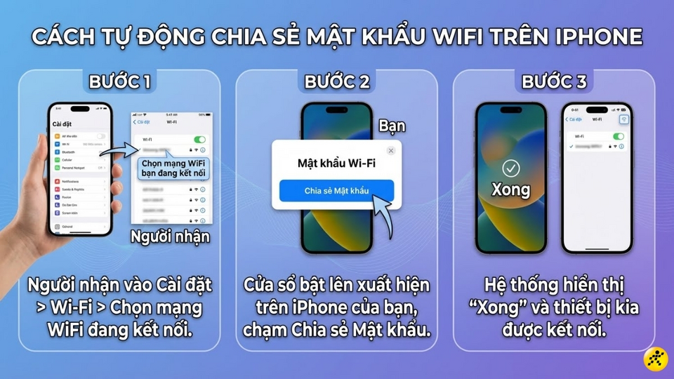Màn hình xác nhận chia sẻ mật khẩu WiFi giữa các thiết bị Apple