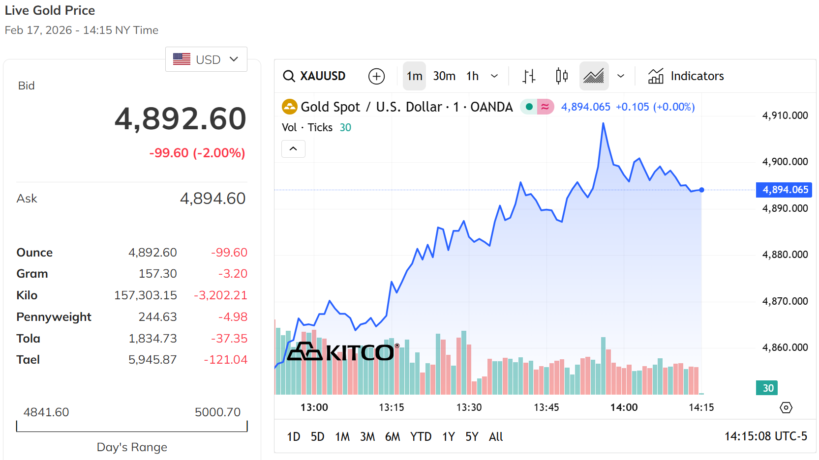 Giá vàng thế giới thứ Tư duy trì quanh mốc 4.900 USD ounce
