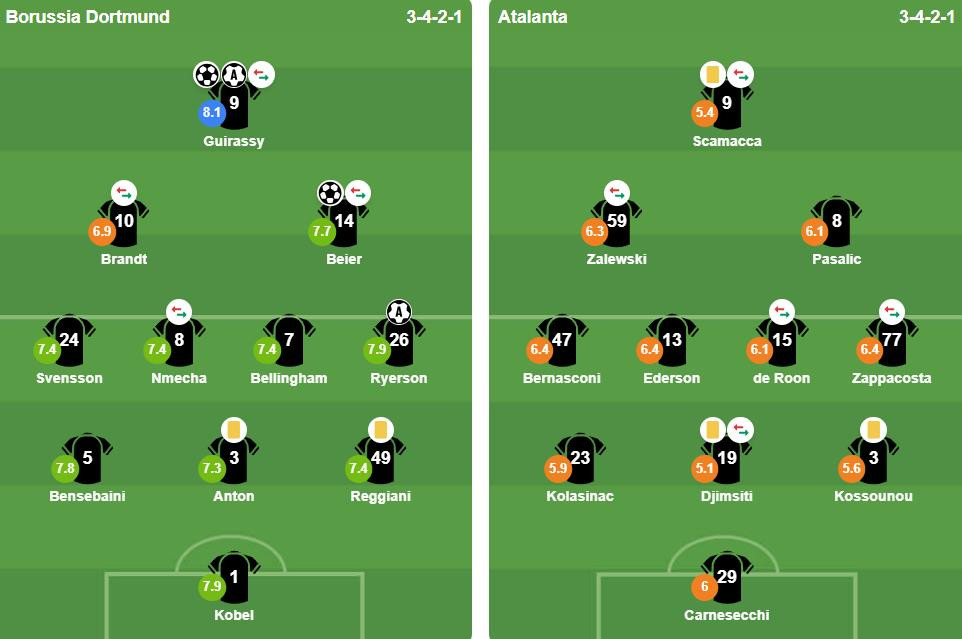 Đội hình xuất phát của hai đội Dortmund và Atalanta.