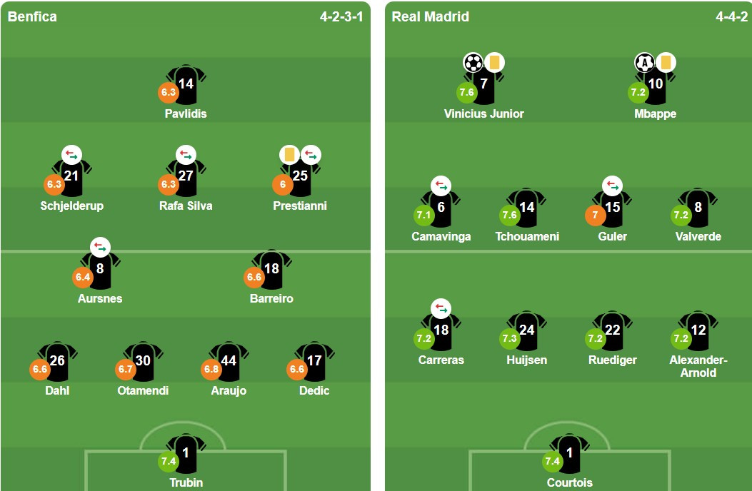 Đội hình xuất phát Benfica vs Real Madrid