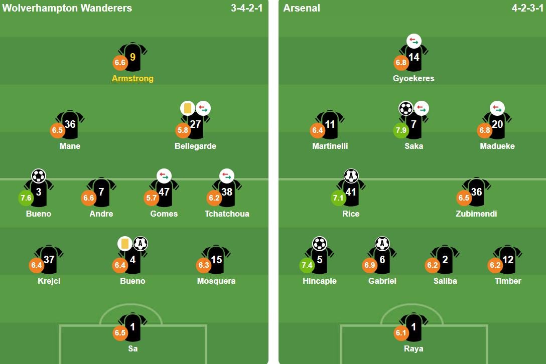 Đội hình ra sân của Wolves và Arsenal tại sân vận động Molineux.