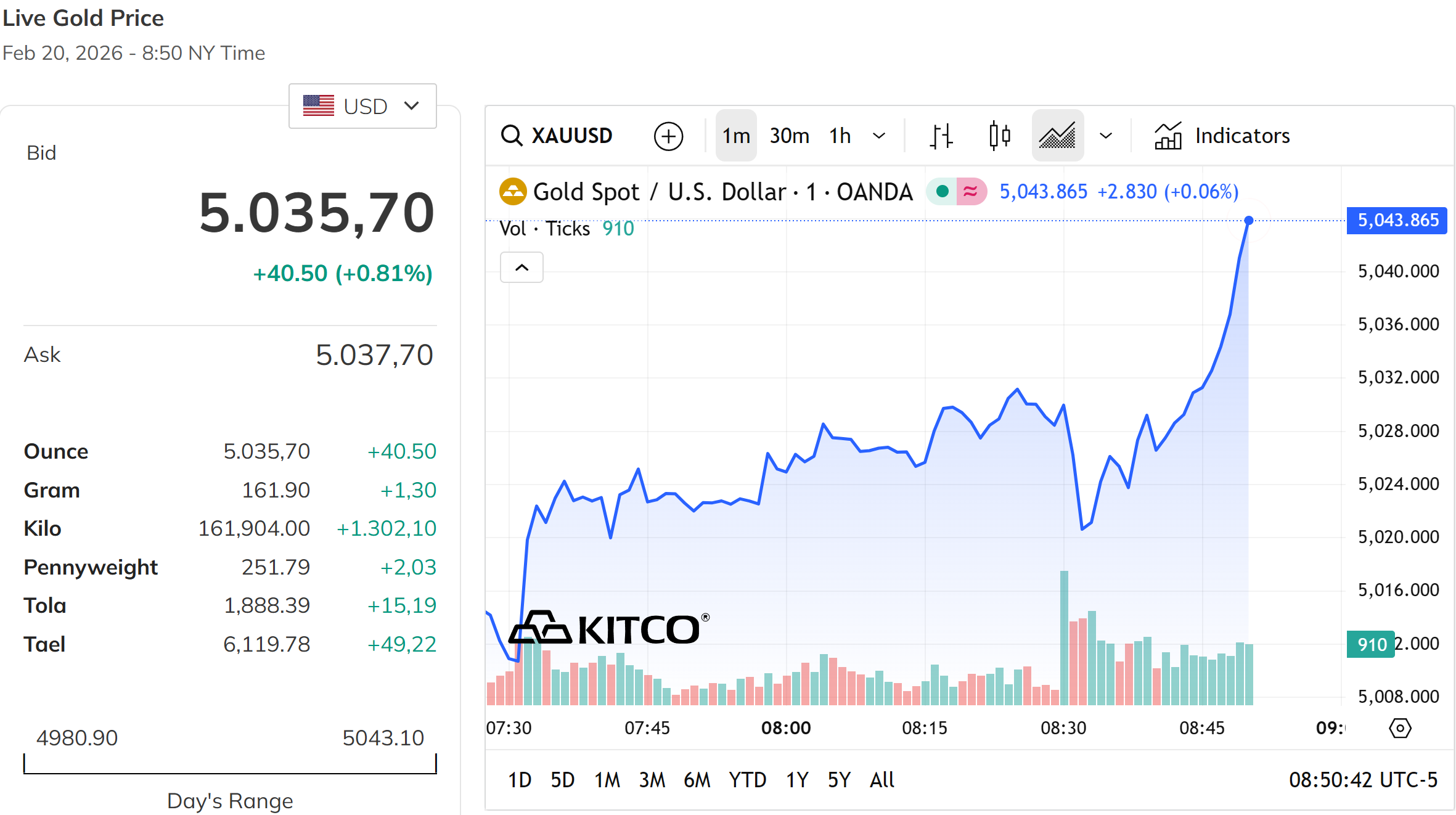 Giá vàng thế giới thứ Bảy tiếp tục dao động quanh mốc 5.000 USD ounce