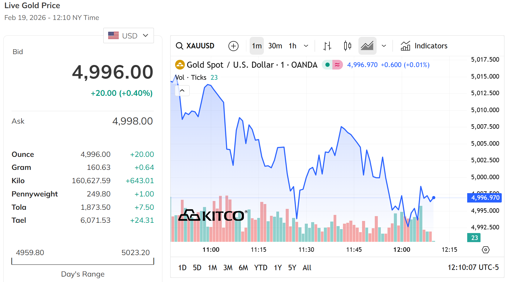 Giá vàng thế giới thứ Sáu tiếp tục dao động quanh mốc 5.000 USD ounce