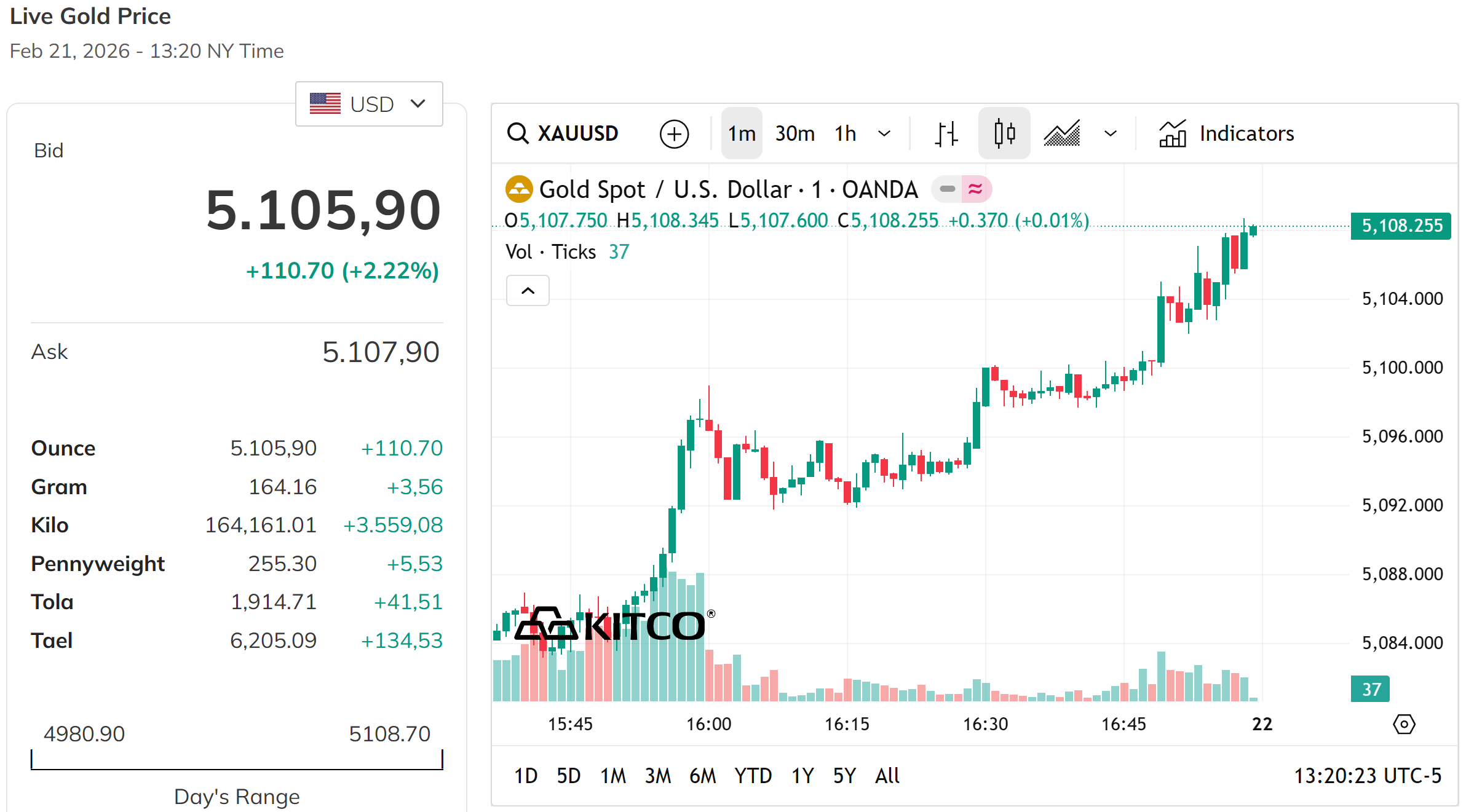 Giá vàng thế giới cuối tuần chốt phiên ở mốc 5.105,9 USD ouncw