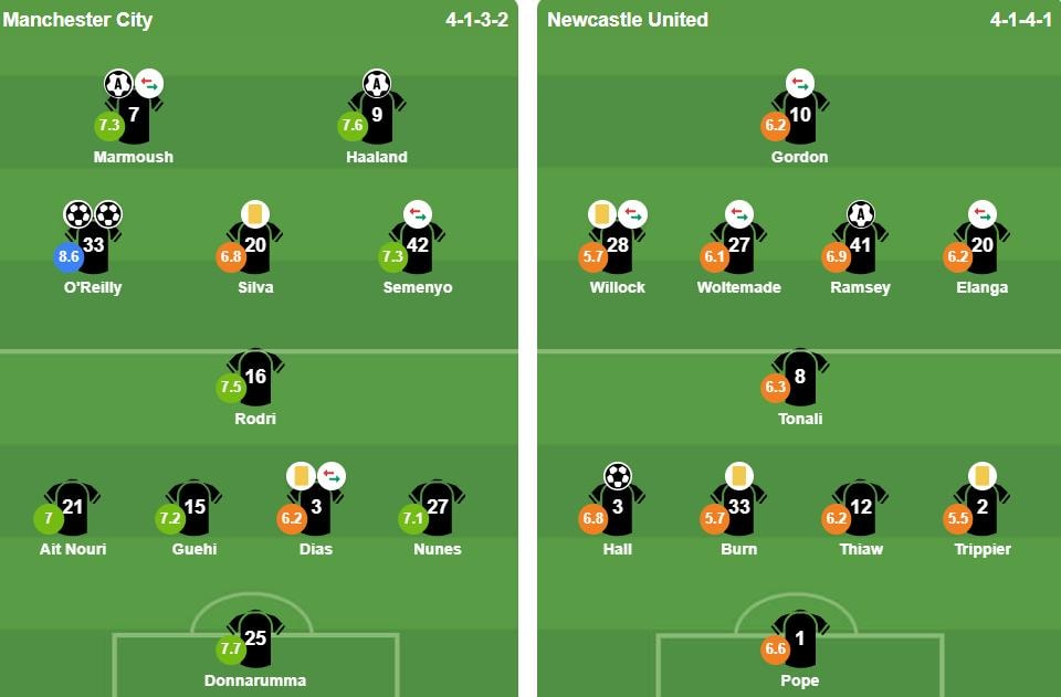 Sơ đồ đội hình xuất phát của Man City và Newcastle