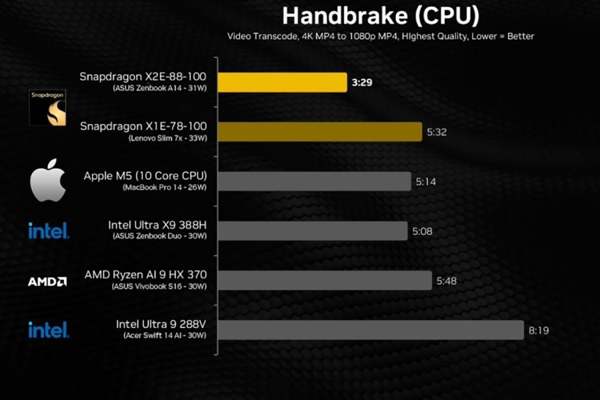So sánh hiệu năng Biểu đồ so sánh hiệu năng giữa Qualcomm và Apple