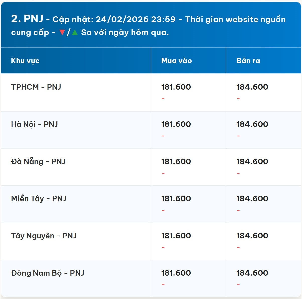 Diễn biến giá vàng PNJ mới nhất trước phiên giao dịch hôm nay 25 02 2026