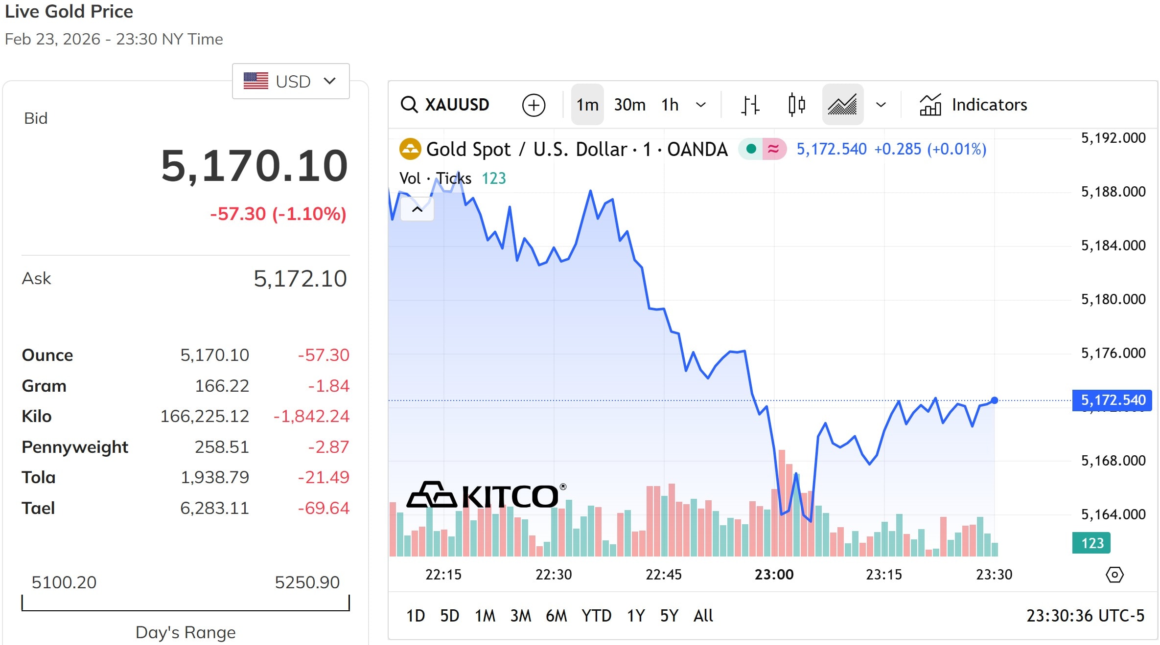 Giá vàng thế giới duy trì trên mốc 5.150 USD ounce trong phiên ngày thứ Ba 24 2 2026