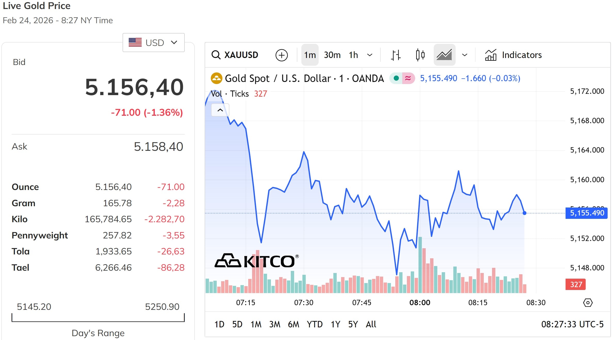 Giá vàng thế giới quay về mốc 5.150 USD ounce, giảm hơn 1%