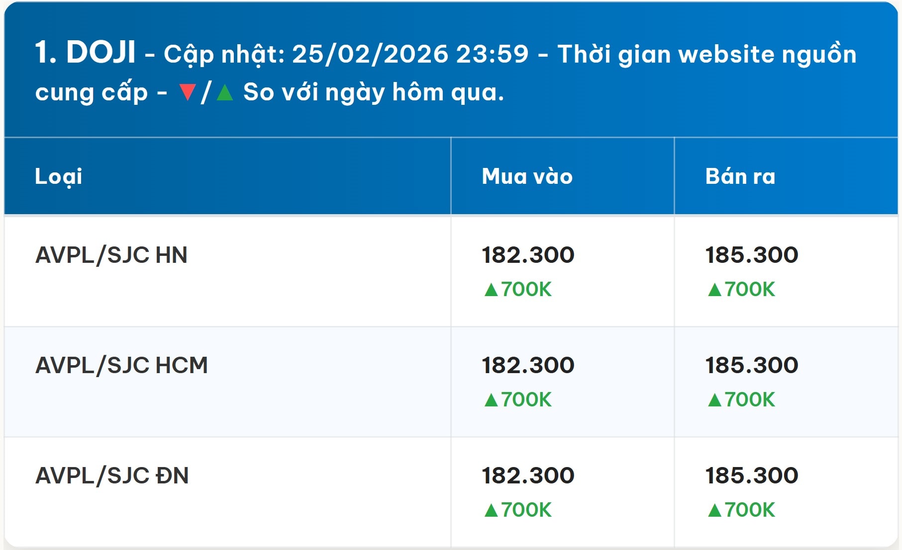 Diễn biến giá vàng DOJI mới nhất trước phiên giao dịch hôm nay 26 02 2026