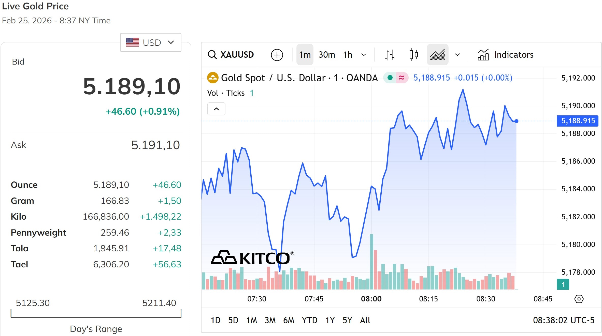 Giá vàng thế giới tăng sát mốc 5.200 USD ounce, tăng gần 1%